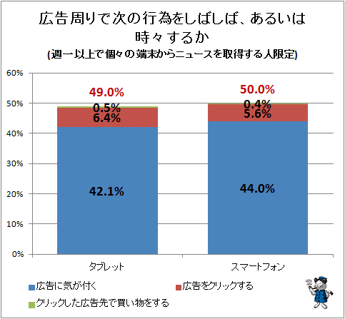 ↑ 広告周りで次の行為をしばしば、あるいは時々するか(週一以上で個々の端末からニュースを取得する人限定)