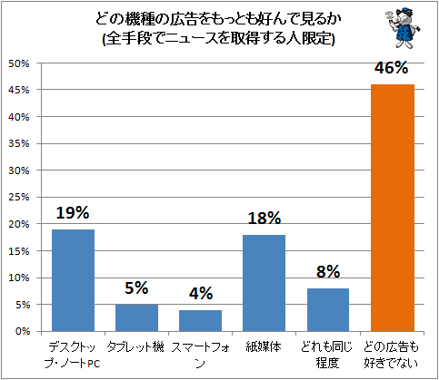 ↑ どの機種の広告をもっとも好んで見るか(全手段でニュースを取得する人限定)