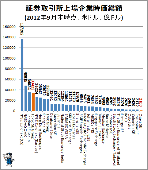 ↑ 証券取引所上場企業時価総額(2012年9月末時点、米ドル、億ドル)