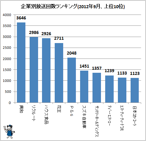 ↑ 企業別放送回数ランキング(2012年9月、上位10位)