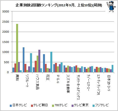 ↑ 企業別放送回数ランキング(2012年9月、上位10位)(局別)