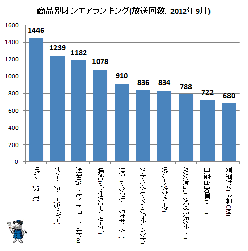 ↑ 商品別オンエアランキング(放送回数、2012年9月)