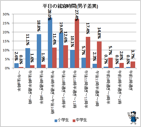↑ 平日の就寝時間(男子差異)