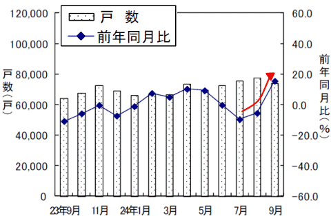 新設住宅戸数の変遷