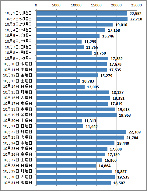 2012年10月度の日毎アクセス分析