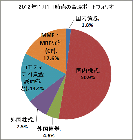 ↑ 2012年11月1日時点の資産ポートフォリオ