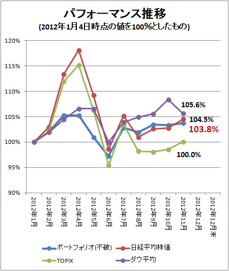 ↑ パフォーマンス推移(2012年1月4日時点の値を100%としたもの)