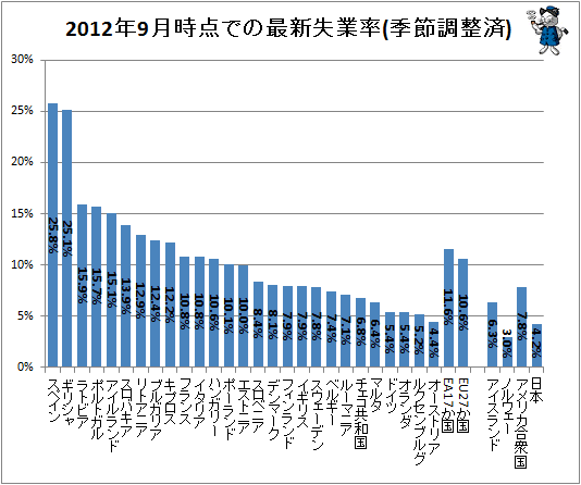 ↑ 2012年9月時点での失業率(季節調整済)