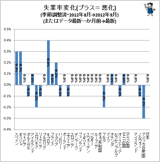 ↑ 失業率変化(プラス=悪化)(季節調整済・2012年8月→2012年9月)(またはデータ最新一か月前→最新)