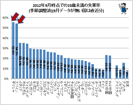↑ 2012年9月時点での25歳未満の失業率(季節調整済)(9月データが無い国は直近分)