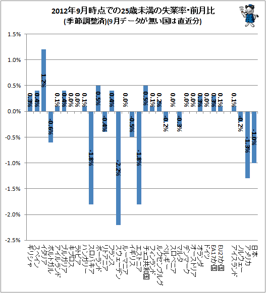 ↑ 2012年9月時点での25歳未満の失業率・前月比(季節調整済)(9月データが無い国は直近分)