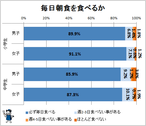↑ 毎日朝食を食べるか