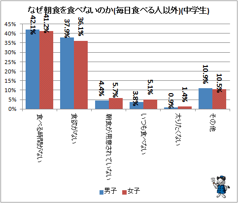 ↑ なぜ朝食を食べないのか(毎日食べる人以外)(中学生)