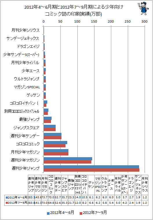 2012年4-6月期と最新データ(2012年7-9月期)による少年向けコミック誌の印刷実績