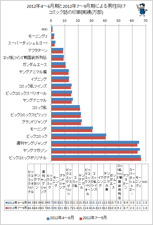 2012年4-6月期と最新データ(2012年7-9月期)による男性向けコミック誌の印刷実績