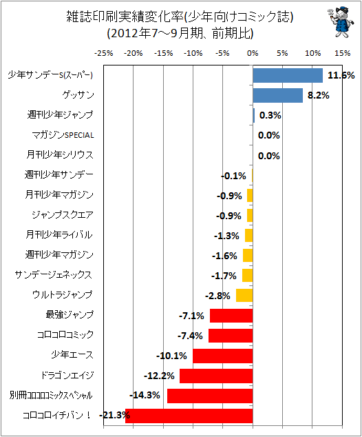 雑誌印刷実績変化率(少年向けコミック誌)