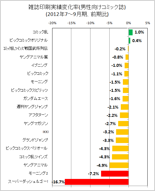雑誌印刷実績変化率(男性向けコミック)