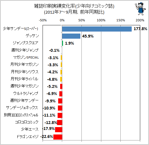 雑誌印刷実績変化率(少年向けコミック誌、前年同期比)