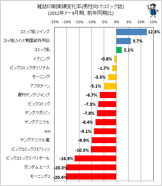 雑誌印刷実績変化率(男性向けコミック誌、前年同期比)