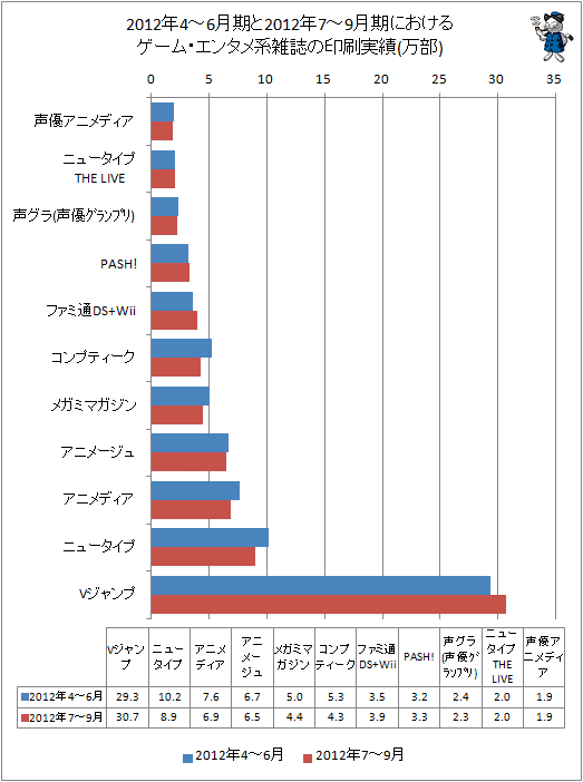 2012年の4-6月期と2012年7-9月期におけるゲーム・エンタメ系雑誌の印刷実績