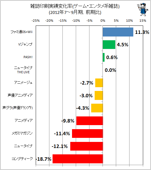 雑誌印刷実績変化率(ゲーム・エンタメ系雑誌)(2012年7-9月期、前期比)
