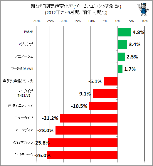 雑誌印刷実績変化率(ゲーム・エンタメ系)(前年同期比)
