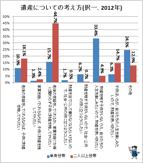 ↑ 遺産についての考え方(択一、2012年)
