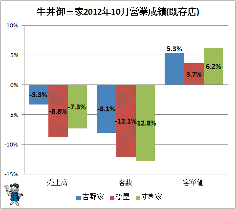 ↑ 牛丼御三家2012年10月営業成績
