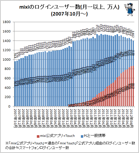 ↑ mixiのログインユーザー数(月一以上、万人)(2007年10月-)