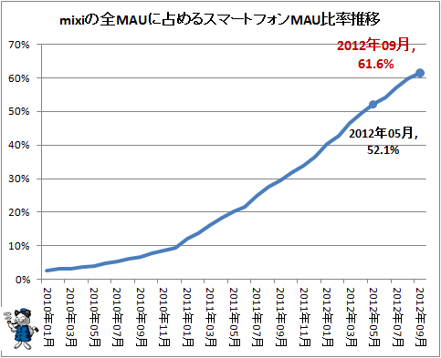 ↑　mixiの全MAUに占めるスマートフォンMAU比率推移