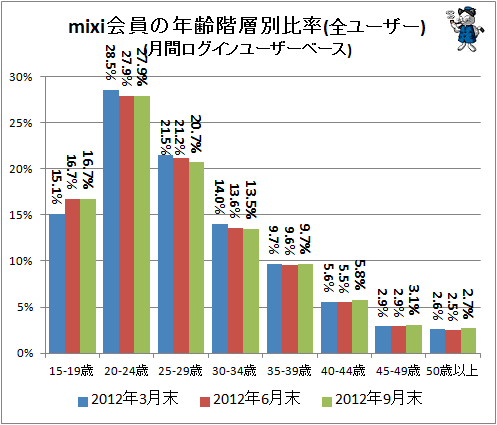 ↑ mixi会員の年齢階層別比率(全ユーザー)