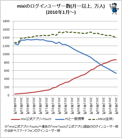 ↑ mixiのログインユーザー数(月一以上、万人)(2010年1月-)