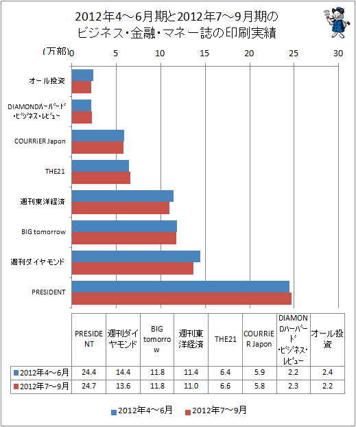 2012年4-6月期と2012年7-9月期のビジネス・金融・マネー誌の印刷実績