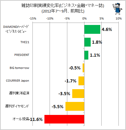 雑誌印刷実績変化率(ビジネス・金融・マネー誌)(2012年7-9月、前期比)