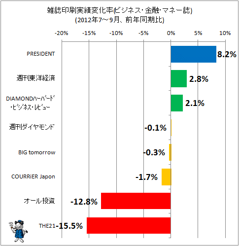 雑誌印刷実績変化率(ビジネス・マネー系、前年同期比)