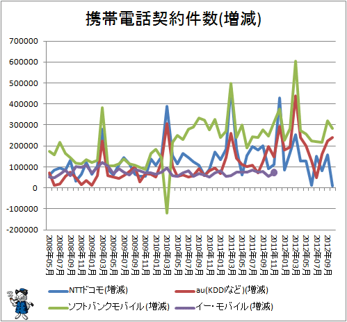 携帯電話契約件数(増減)