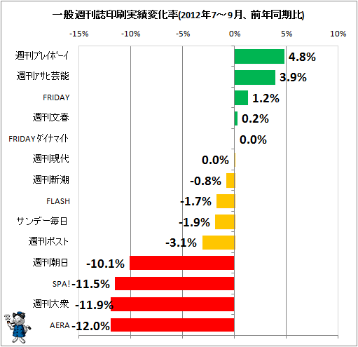 一般週刊誌印刷実績変化率(2012年7-9月、前年同期比)