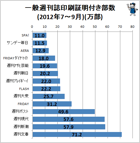 一般週刊誌印刷証明付き部数(2012年7-9月)(万部)