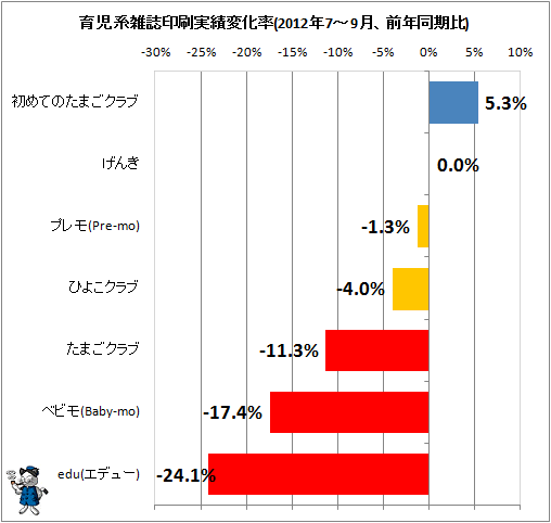 育児系雑誌印刷実績変化率(2012年7-9月、前年同期比)