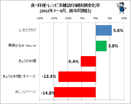 食・料理・レシピ系雑誌印刷実績変化率(2012年7-9月、前年同期比)