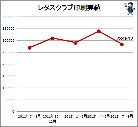 レタスクラブ印刷実績