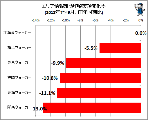 エリア情報雑誌印刷実績変化率(2012年7-9月、前年同期比)