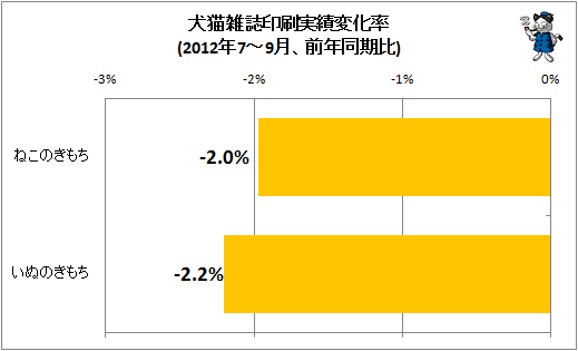 犬猫雑誌印刷実績変化率(2012年7-9月、前年同期比)