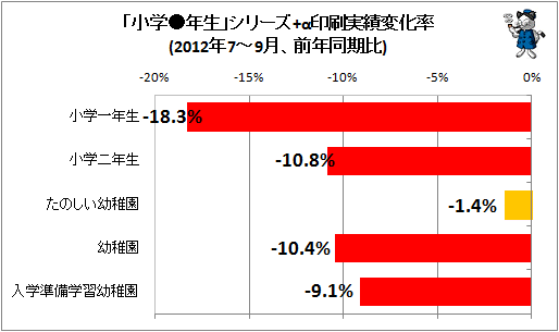 「小学●年生」シリーズ+α印刷実績変化率(2012年7-9月、前年同期比)