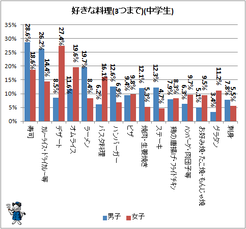 中学生 男子 好き な タイプ ランキング