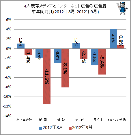 4大既存メディアとインターネット広告の広告費前年同月比(2012年8-2012年9月)