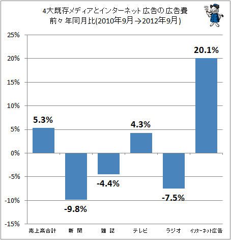 4大既存メディアとインターネット広告の広告費前々年同月比(2010年9月→2012年9月)