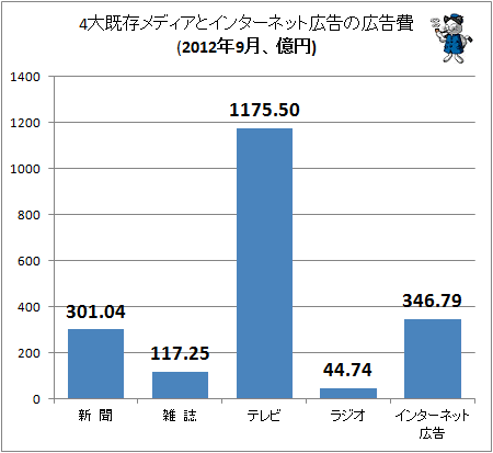 4大既存メディアとインターネット広告の広告費(2012年9月、億円)