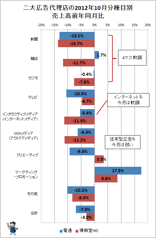 二大広告代理店の2012年10月分種目別売上高前年同月比