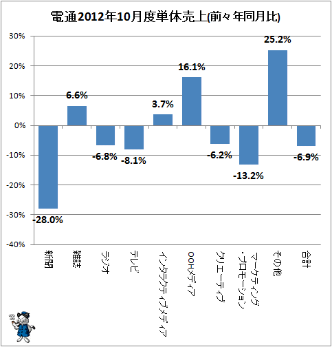 電通2012年10月度単体売上(前々年同月比)